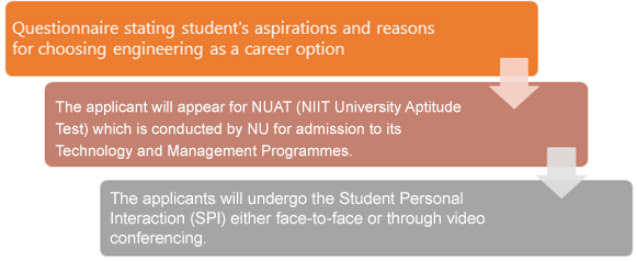 NIIT University B Tech admission interaction process